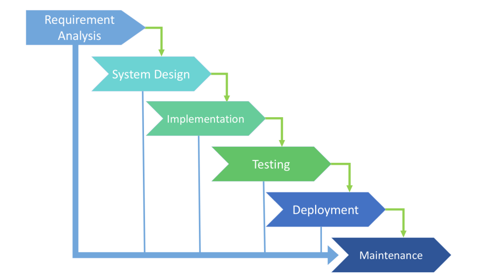 The Software/Service Development Life Cycle 