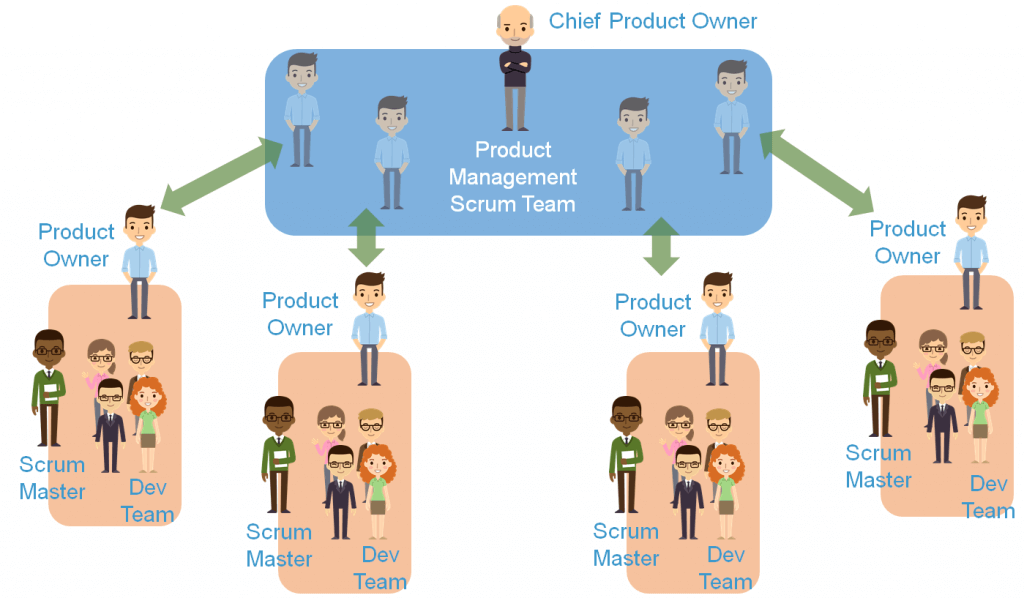 Scaling Scrum teams – do we need more than one backlog?