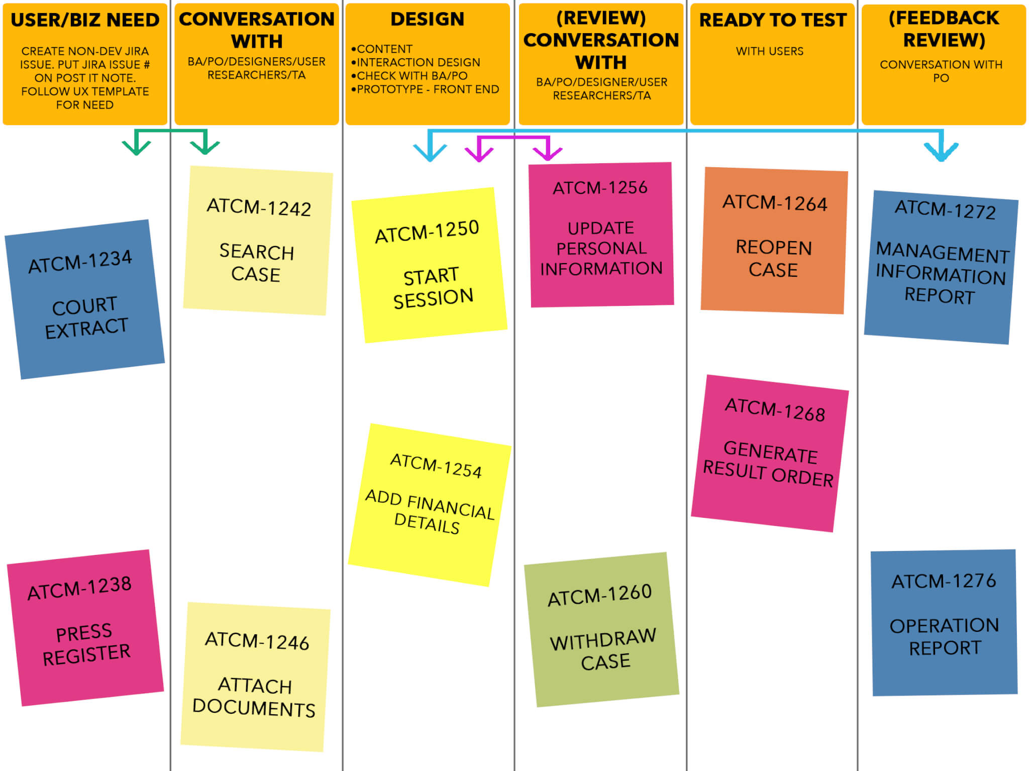 Kanban board delivery increments