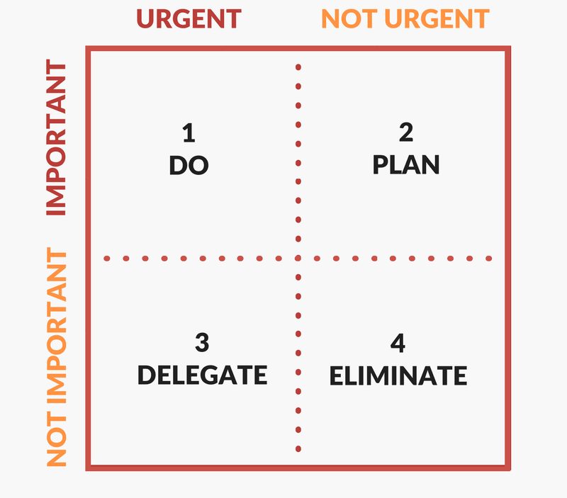 The Eisenhower matrix