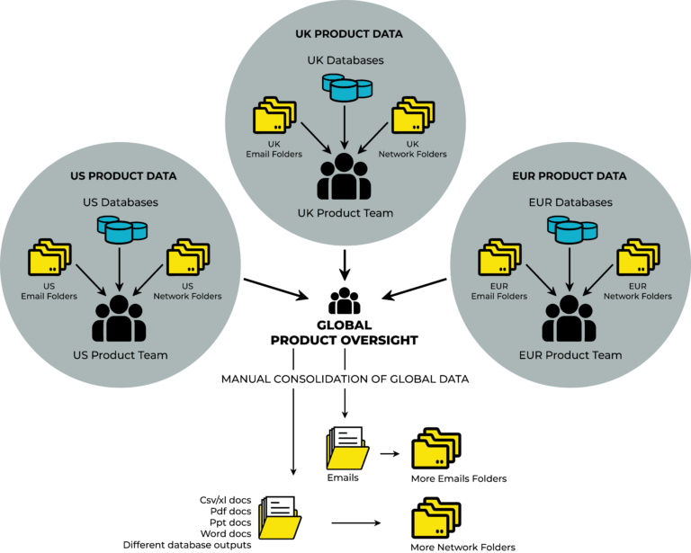 A diagram showing how typical product database solutions are split across mulitple regions, with no global oversight and no central source of data