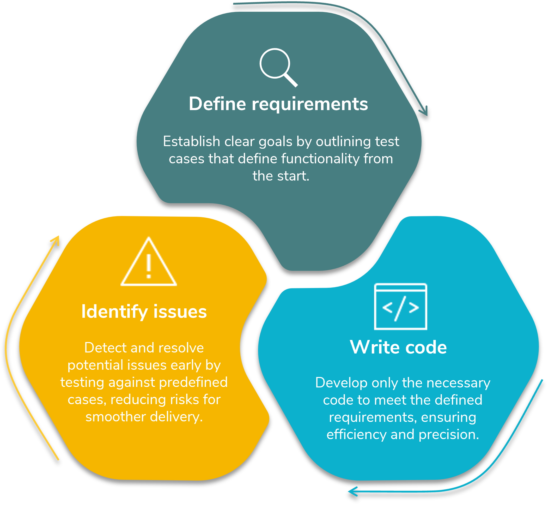 Steps for defining requirements, identifying issues, coding.