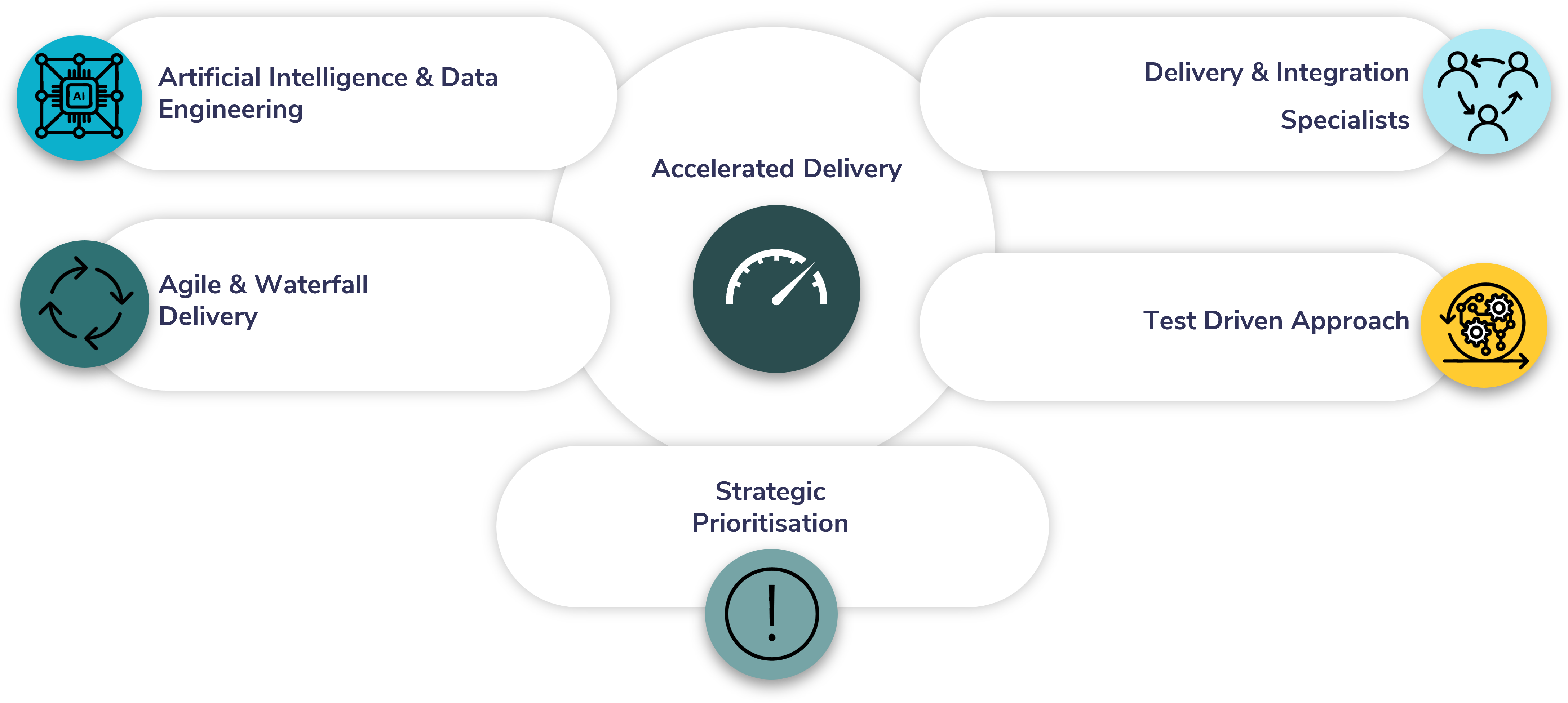 Diagram illustrating 'Accelerated Delivery' surrounded by six key focus areas: Artificial Intelligence & Data Engineering (represented by an AI circuit board icon), Agile & Waterfall Delivery (circular arrows icon), Strategic Prioritisation (exclamation mark icon), Delivery & Integration Specialists (interconnected people icon), and Test Driven Approach (gears icon representing testing cycles). Each area is highlighted in a rounded bubble with distinct colours and icons to visually communicate its role in streamlined, efficient project delivery.