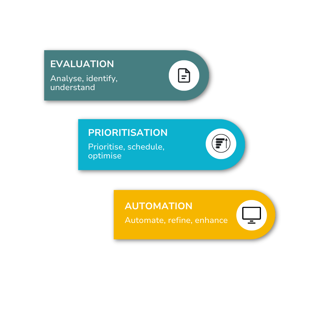 Evaluation, prioritisation, and automation process steps.